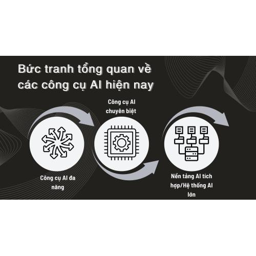 Bức tranh tổng quan về các công cụ AI hiện nay