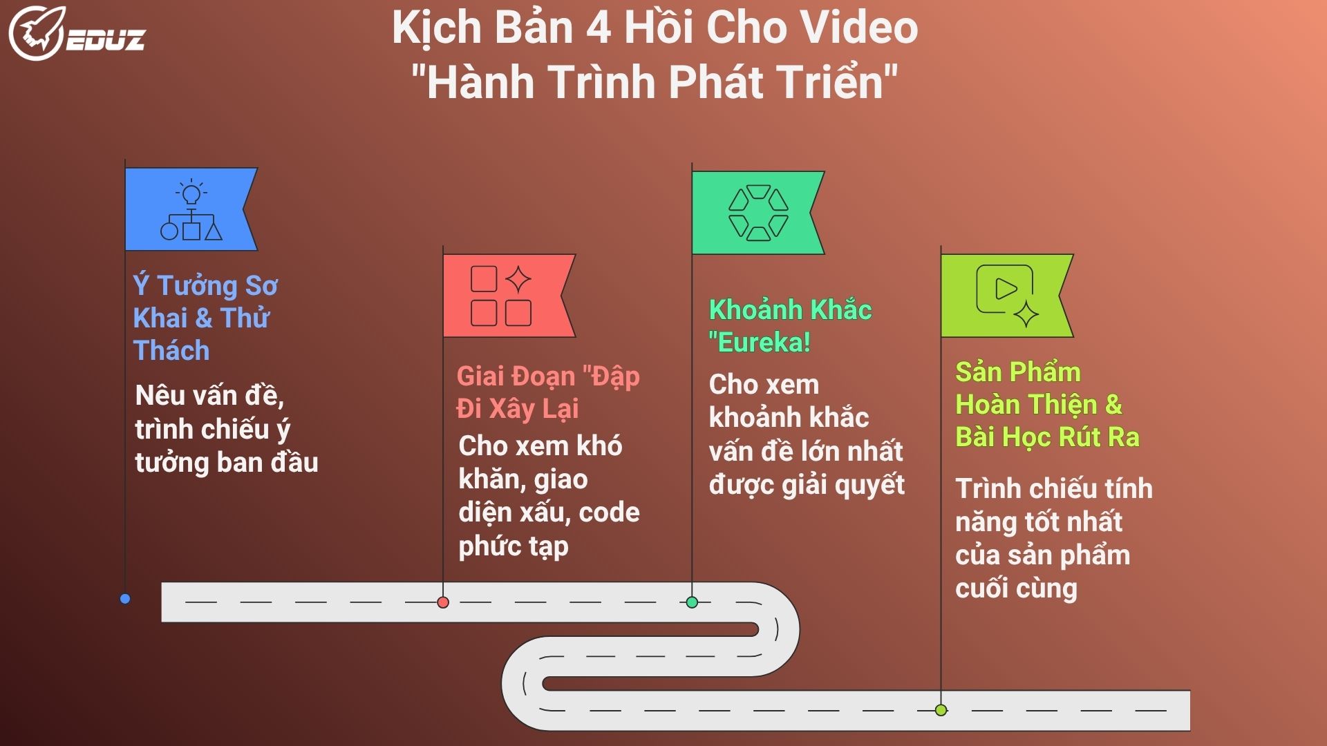 3. Kịch Bản 4 Hồi Cho Video "Hành Trình Phát Triển" Của Bạn