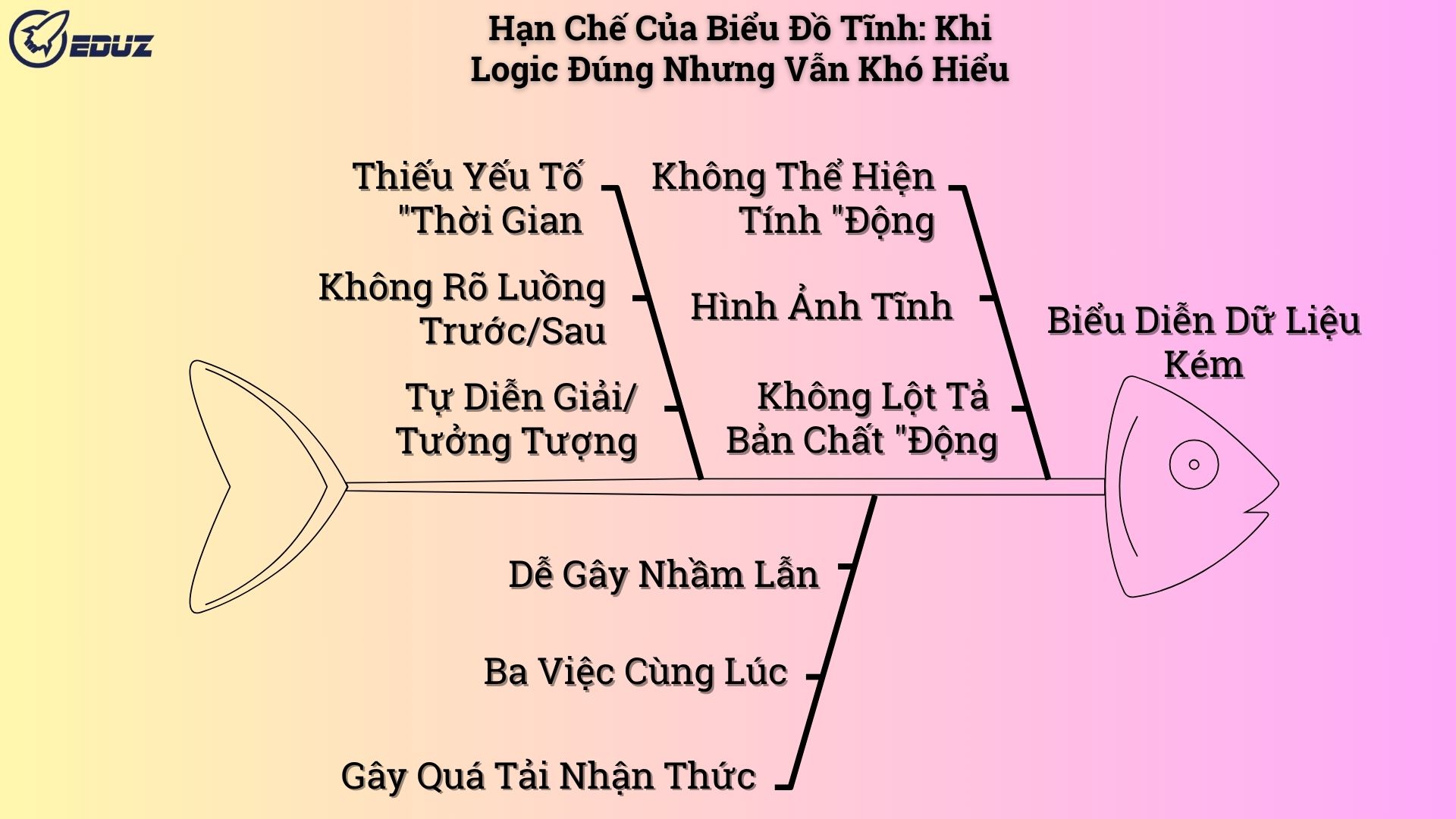1. Hạn Chế Của Biểu Đồ Tĩnh: Khi Logic Đúng Nhưng Vẫn Khó Hiểu