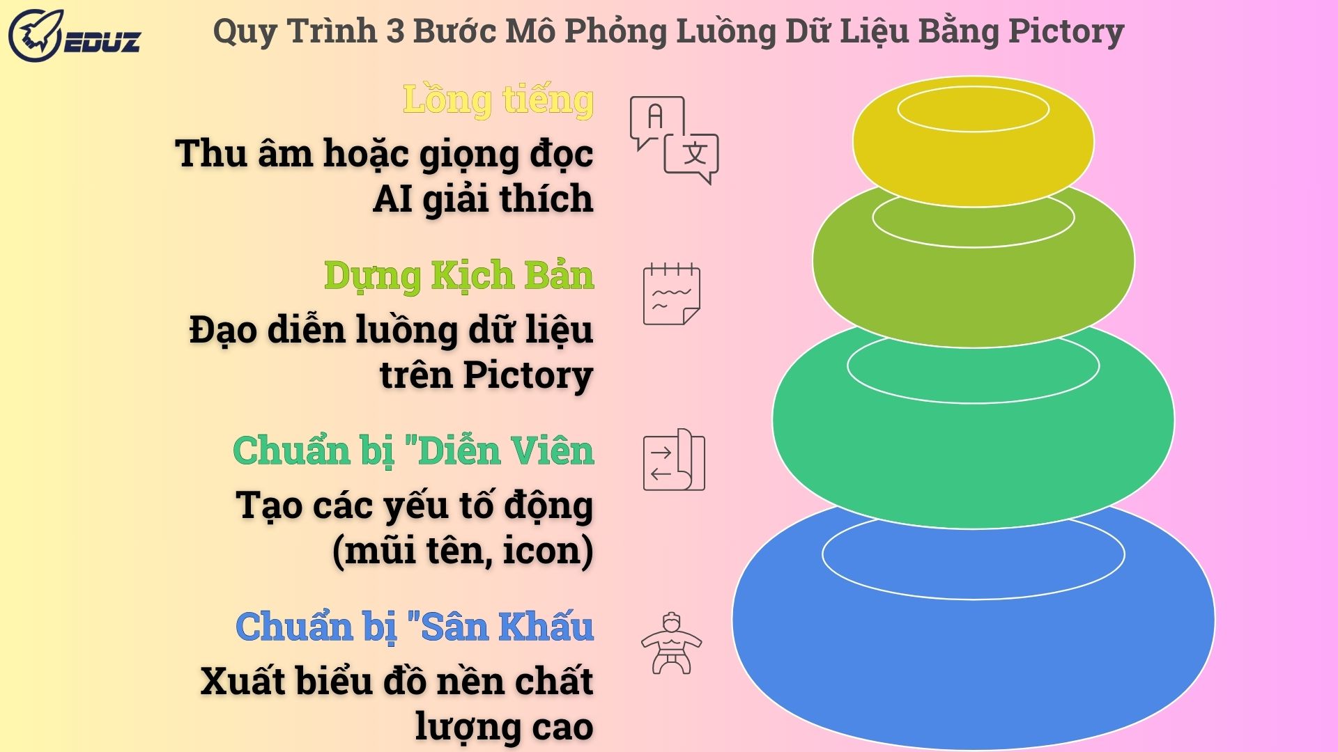 3. Quy Trình 3 Bước Mô Phỏng Luồng Dữ Liệu Bằng Pictory
