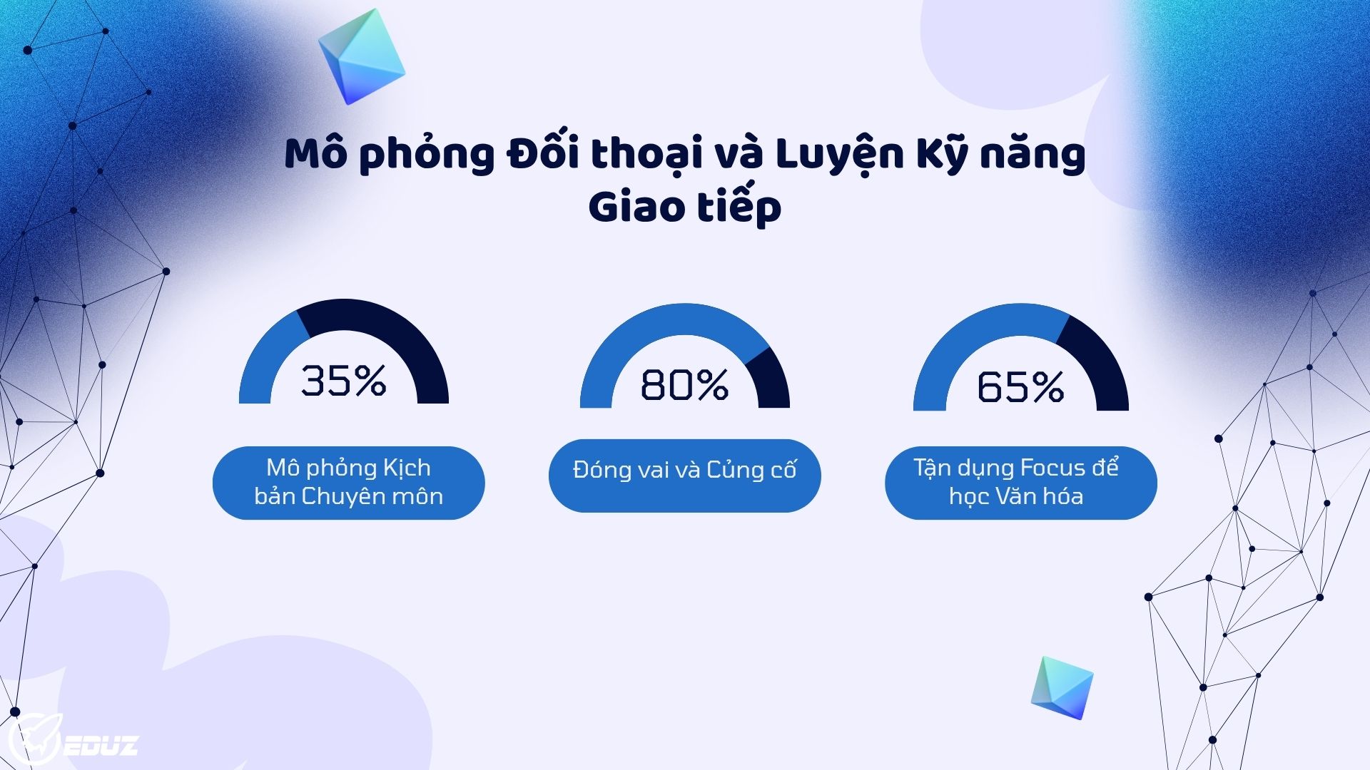 Bài học 3: Mô phỏng Đối thoại và Luyện Kỹ năng Giao tiếp