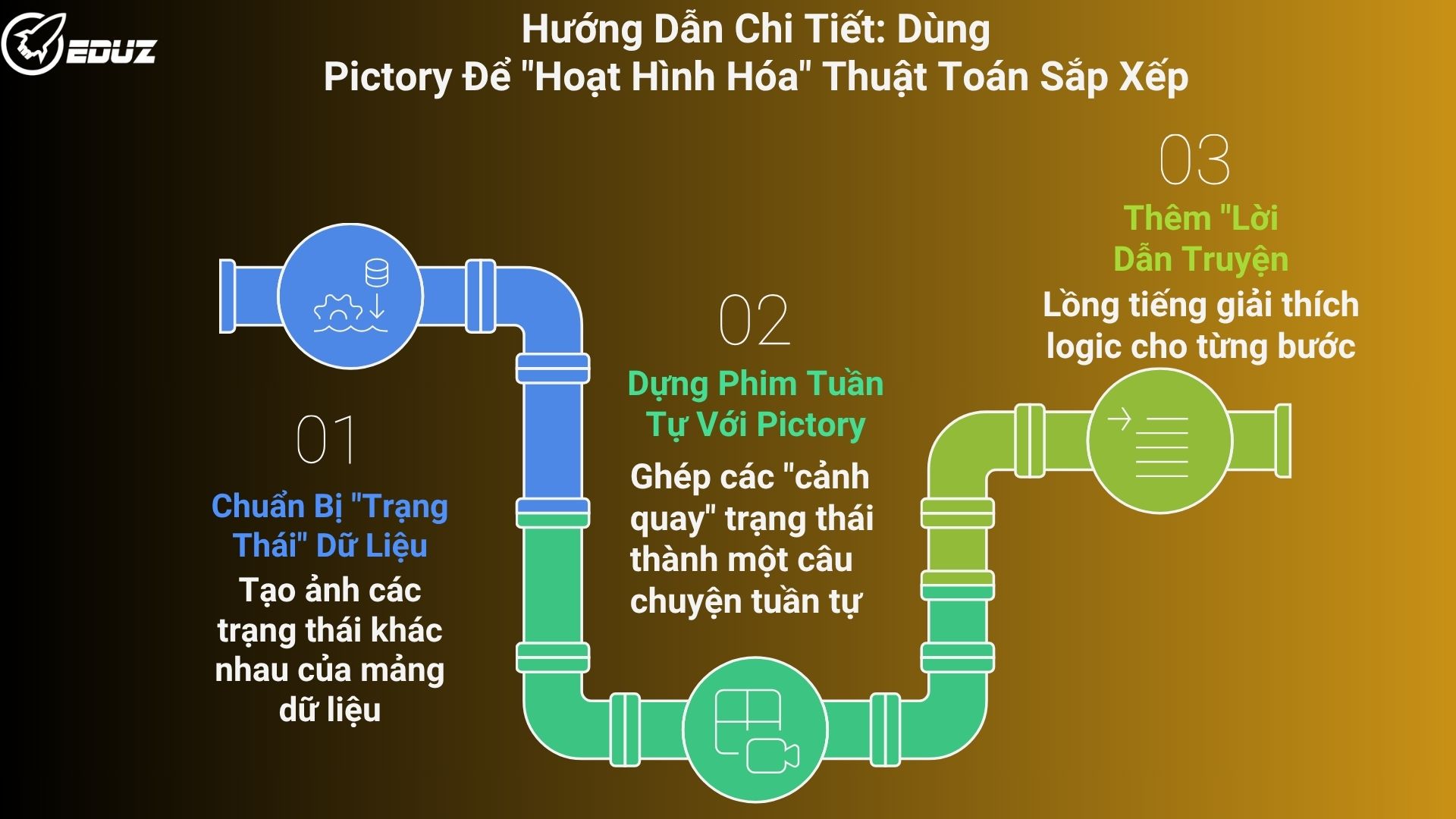 3. Hướng Dẫn Chi Tiết: Dùng Pictory Để "Hoạt Hình Hóa" Thuật Toán Sắp Xếp