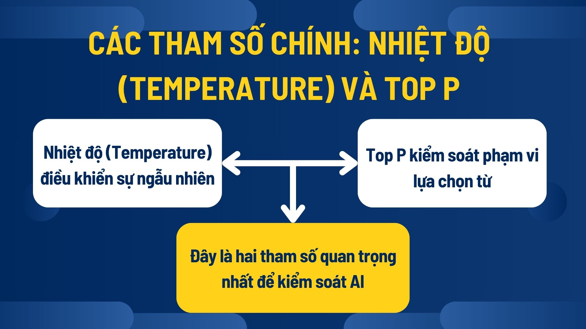 Các tham số chính: Nhiệt độ (Temperature) và Top P
