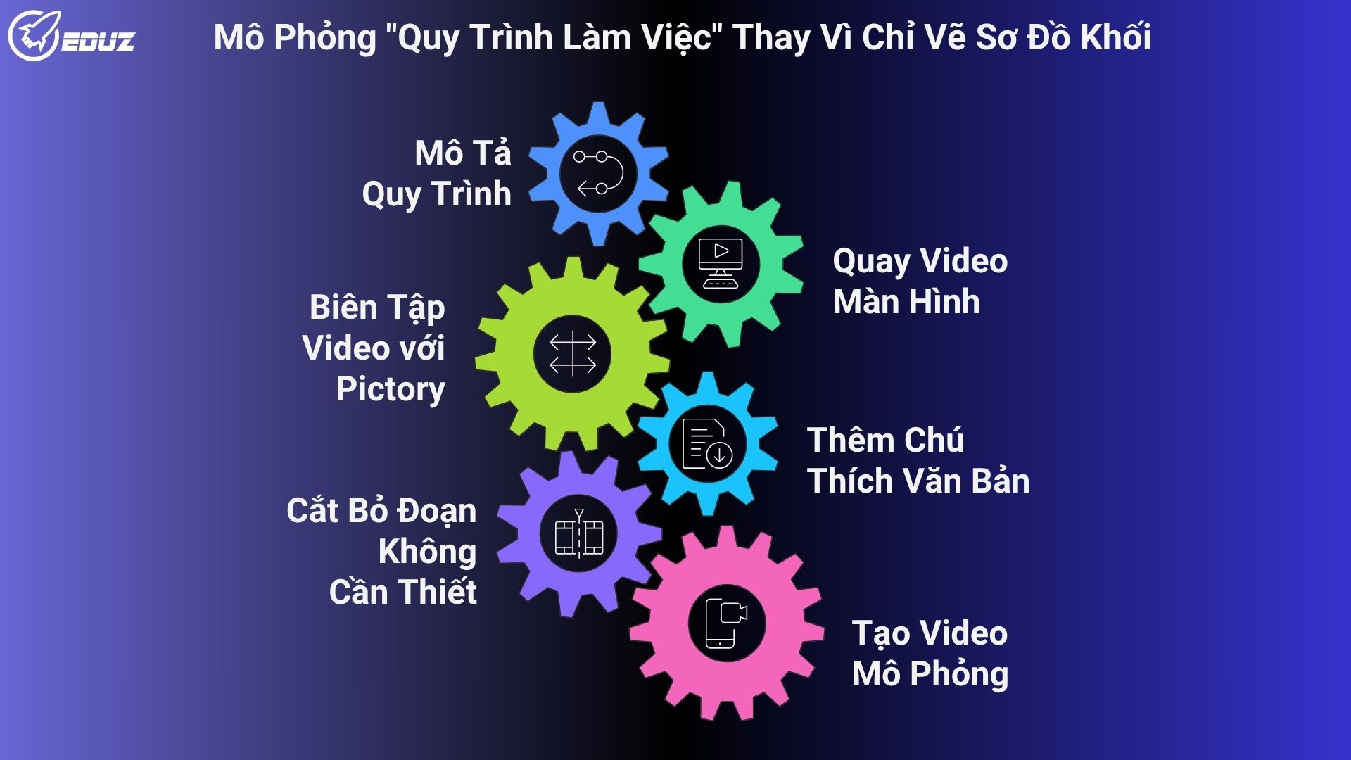 2. Mô Phỏng "Quy Trình Làm Việc" Thay Vì Chỉ Vẽ Sơ Đồ Khối