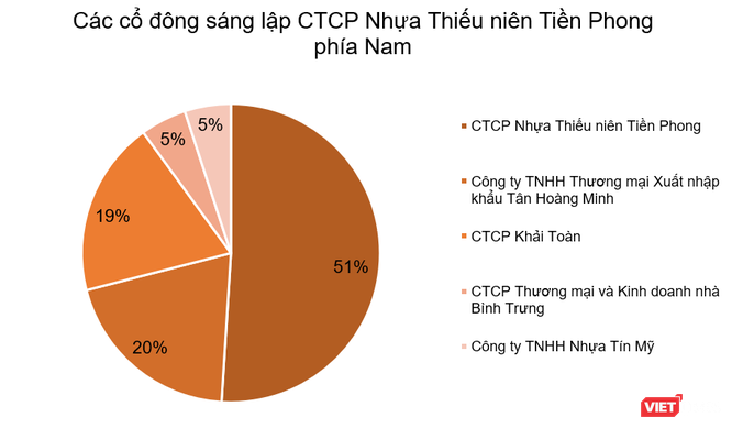 CTCP Nhựa Thiếu niên Tiền Phong phía Nam của ai?