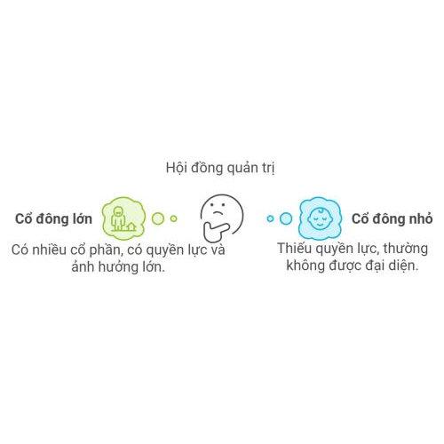 Hội đồng quản trị